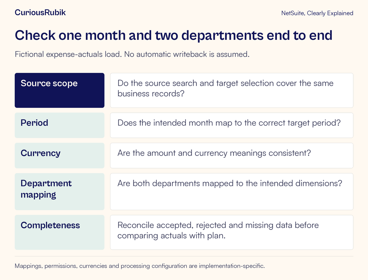 A two-department monthly actuals check verifies scope, period, currency, mappings and completeness.
