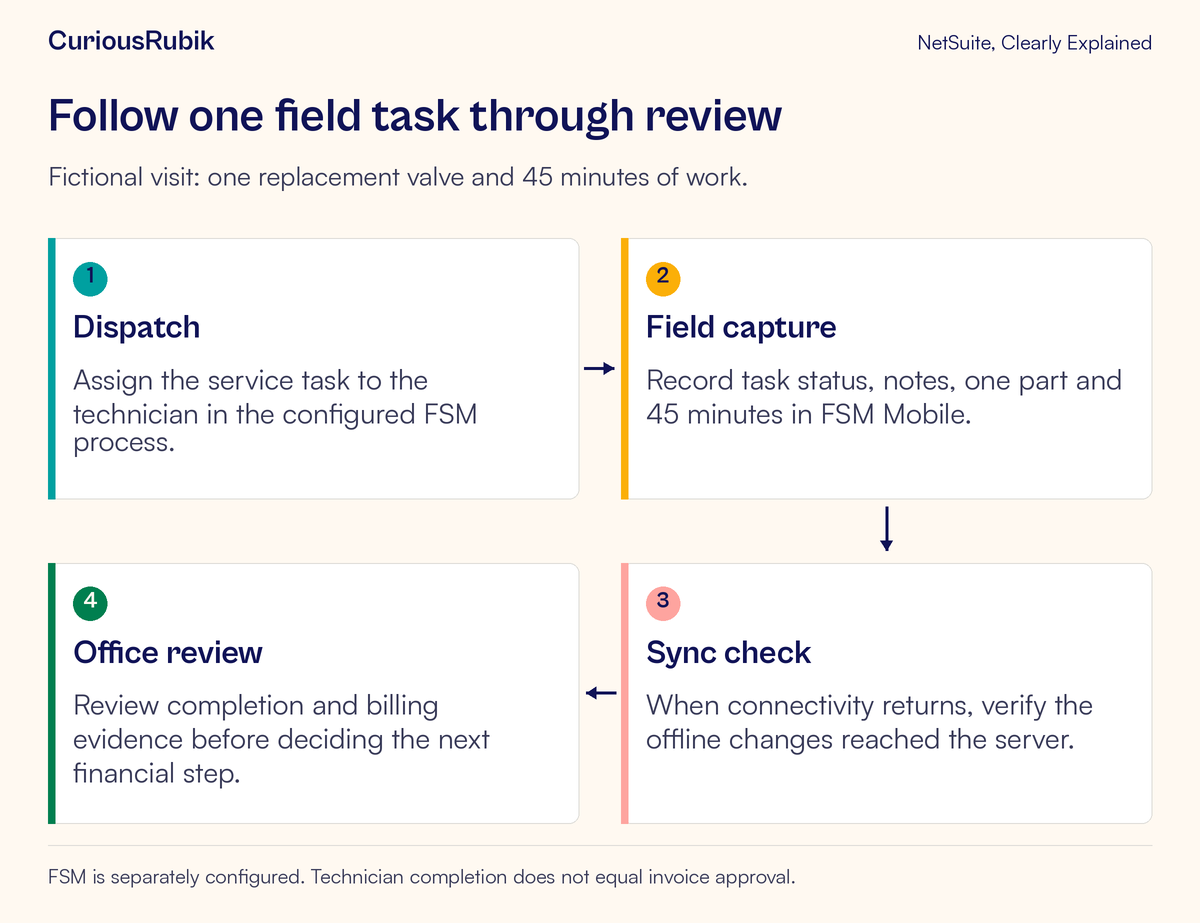 A dispatched task moves through recording one valve and 45 minutes, synchronization verification and office review.