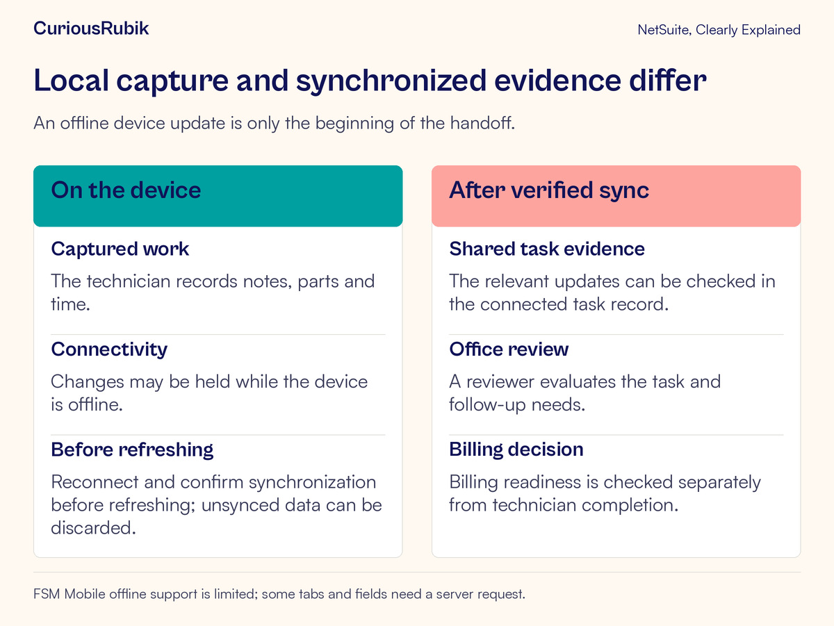 Comparison separates an offline technician update from verified synchronized task evidence and subsequent review.