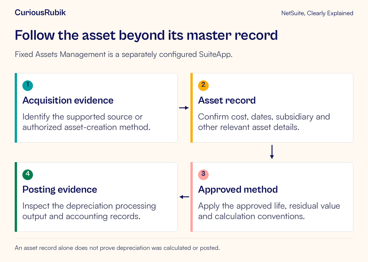 Acquisition evidence leads to the asset record, approved depreciation method and verified posting output.