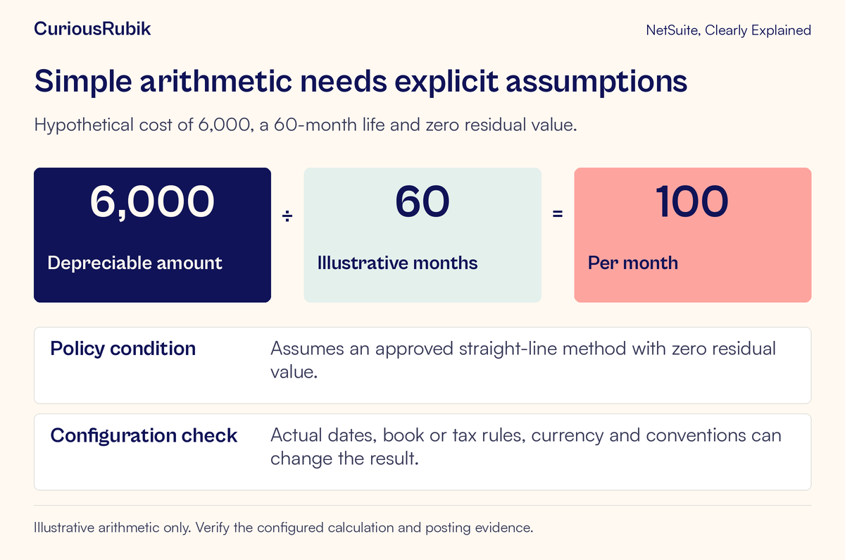 Under stated straight-line and date-convention assumptions, 6,000 divided by 60 months gives 100 per month.