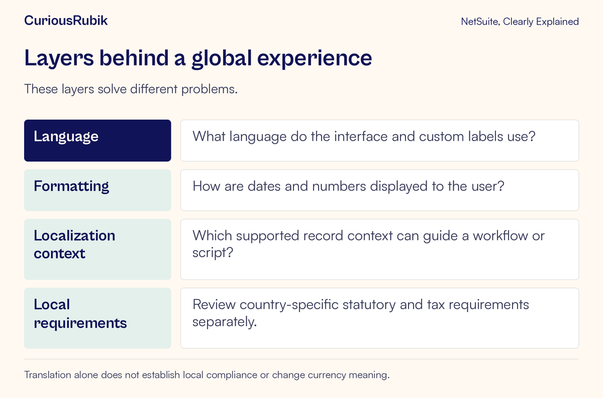 Globalization map separates language, date and number formatting, localization context and local requirements.