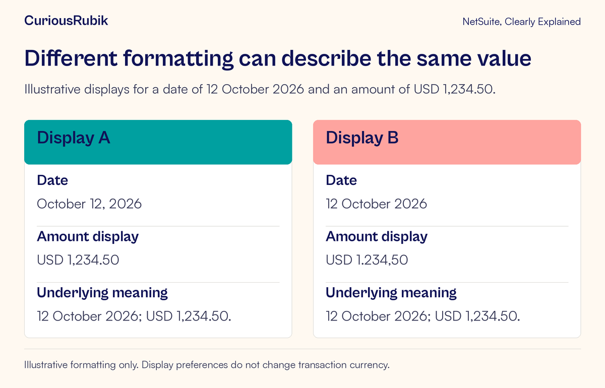 Two example displays use different date and number formatting for the same date and USD amount.