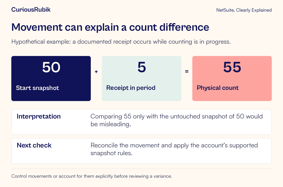 A snapshot of fifty plus five received during counting explains a physical count of fifty-five.