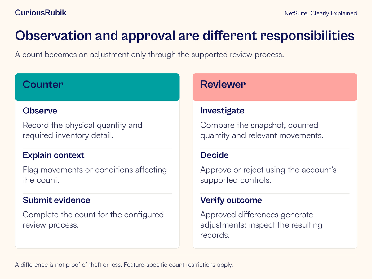 Counter and reviewer responsibilities separate physical observation, investigation, approval and resulting adjustment evidence.