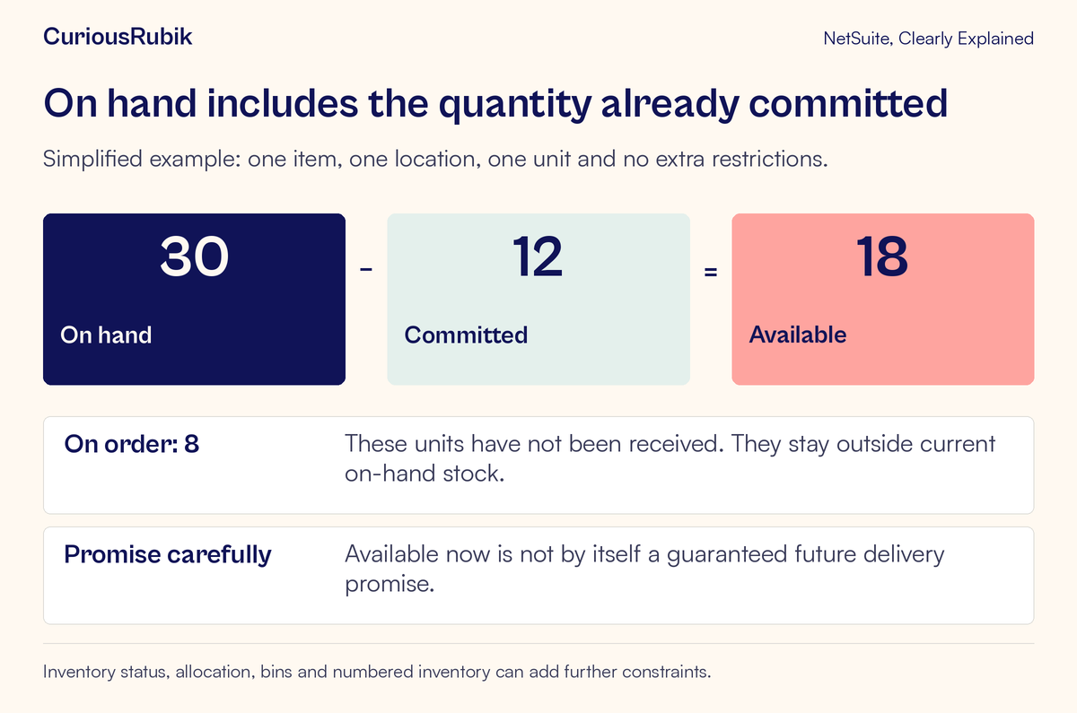 Thirty on hand minus twelve committed equals eighteen available; eight on order are separate from current stock.