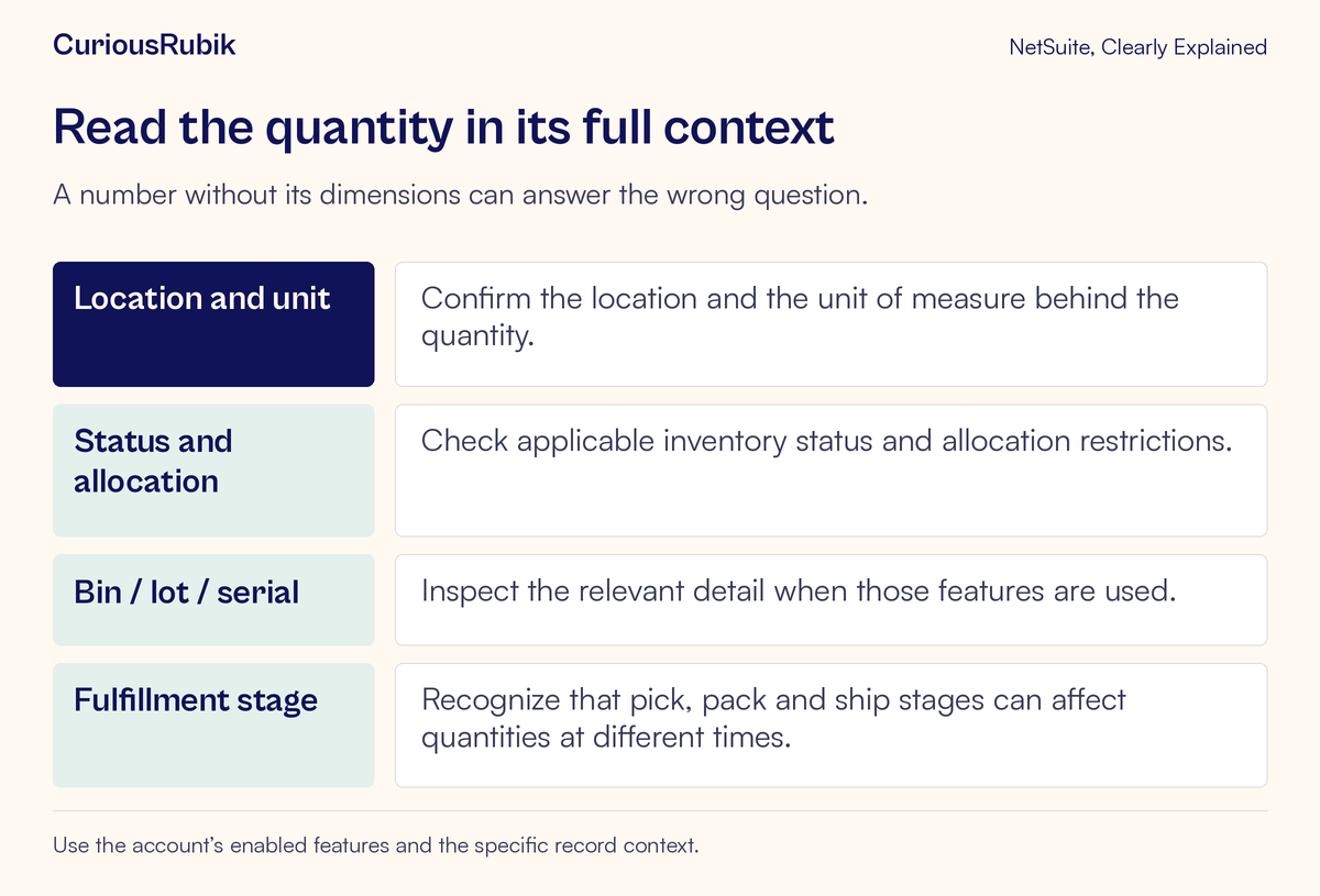Inventory context checks location, unit, status, allocation, bin or numbered detail and fulfillment stage.