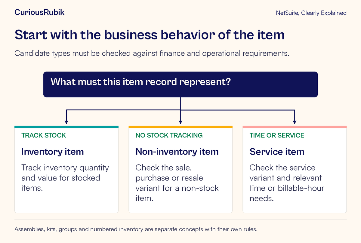 An item’s stock, non-stock or service behavior points to candidate inventory, non-inventory or service types.