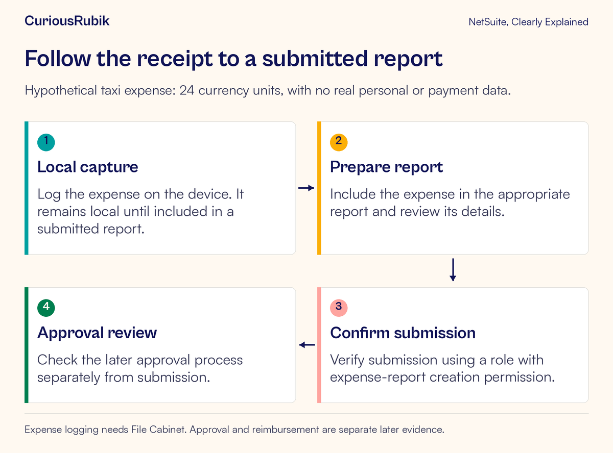 A fictional 24-unit taxi expense moves from local capture to report preparation, confirmed submission and separate approval review.
