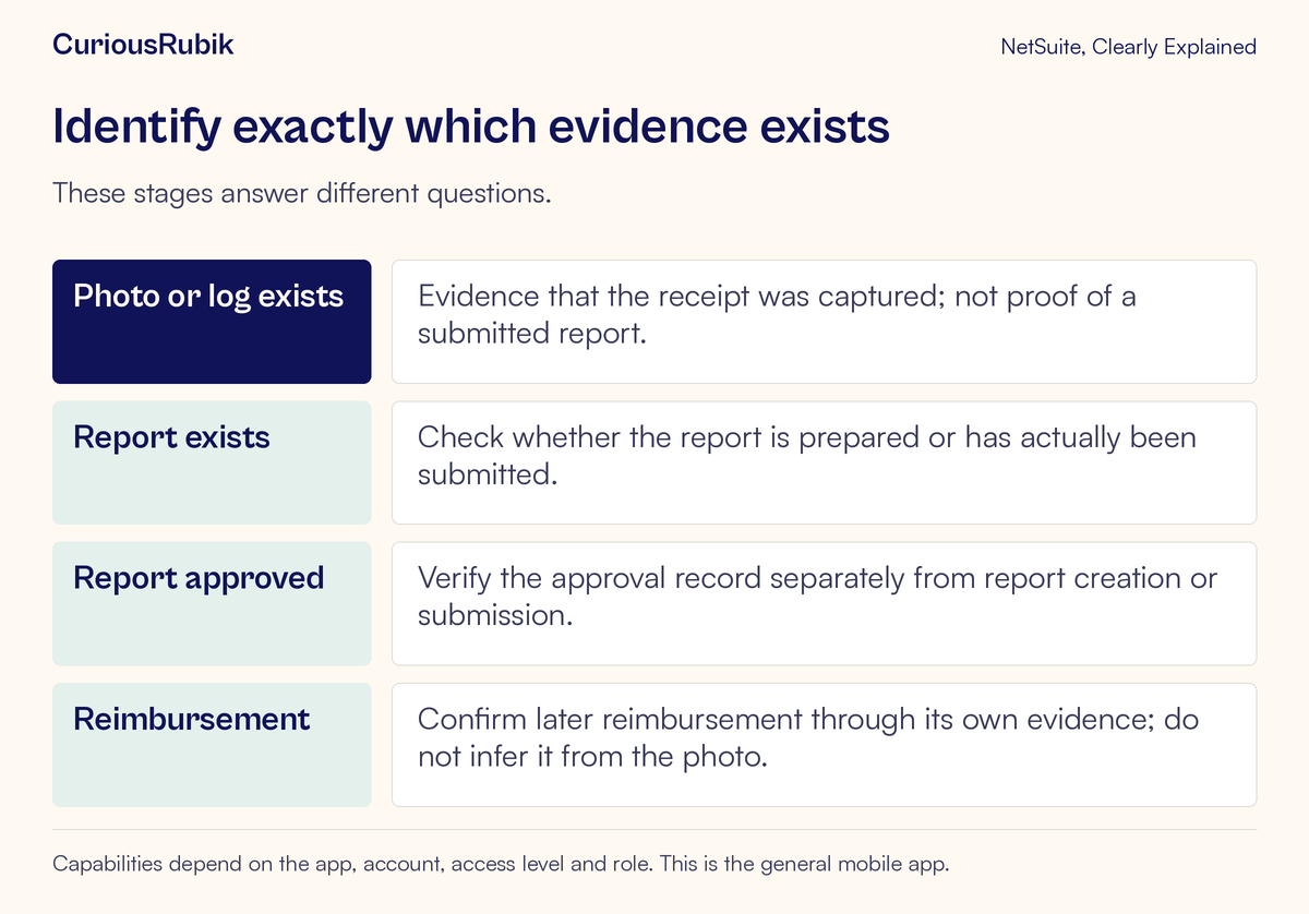 Expense evidence distinguishes a local photo, a report and its submission, approval and reimbursement.