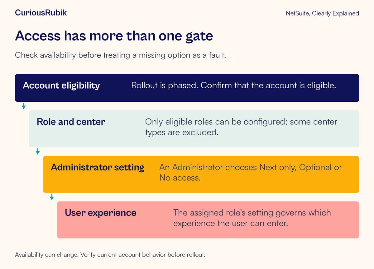 Four access gates: account eligibility, eligible role and center, Administrator setting, and the resulting user experience.
