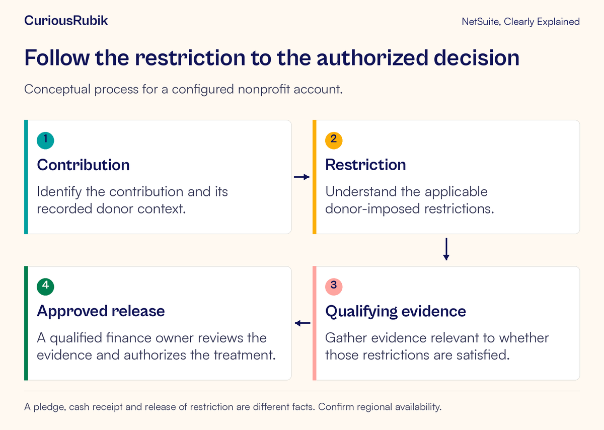 A contribution is connected to donor restrictions, qualifying evidence and a qualified finance decision.