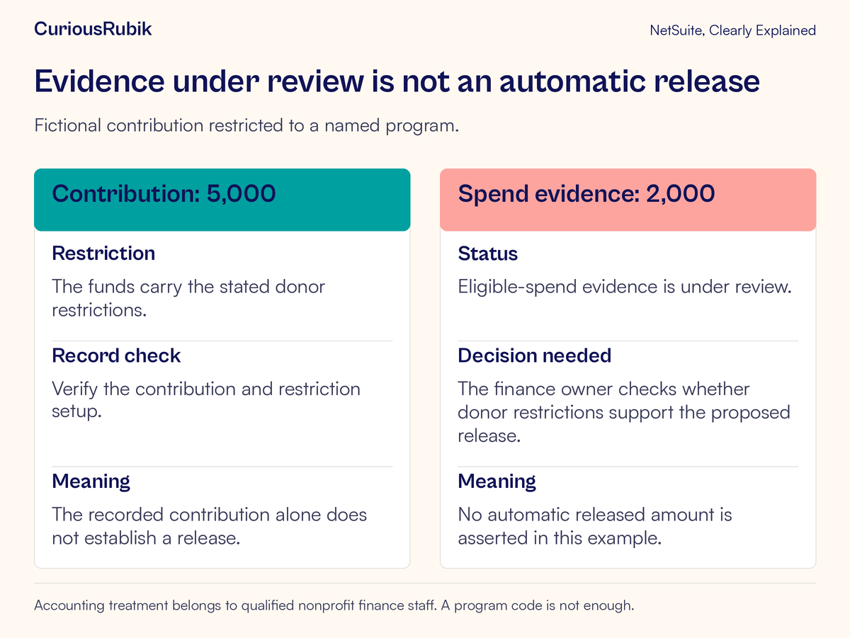 A restricted contribution of 5,000 and spend evidence of 2,000 remain distinct while finance reviews release eligibility.