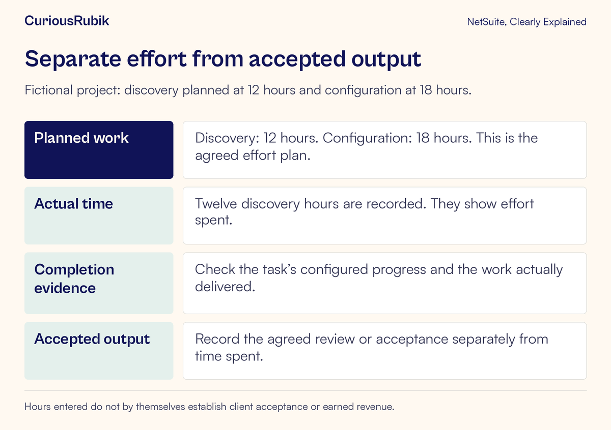 A 12-hour discovery plan and 18-hour configuration plan are compared with recorded effort and separate acceptance evidence.
