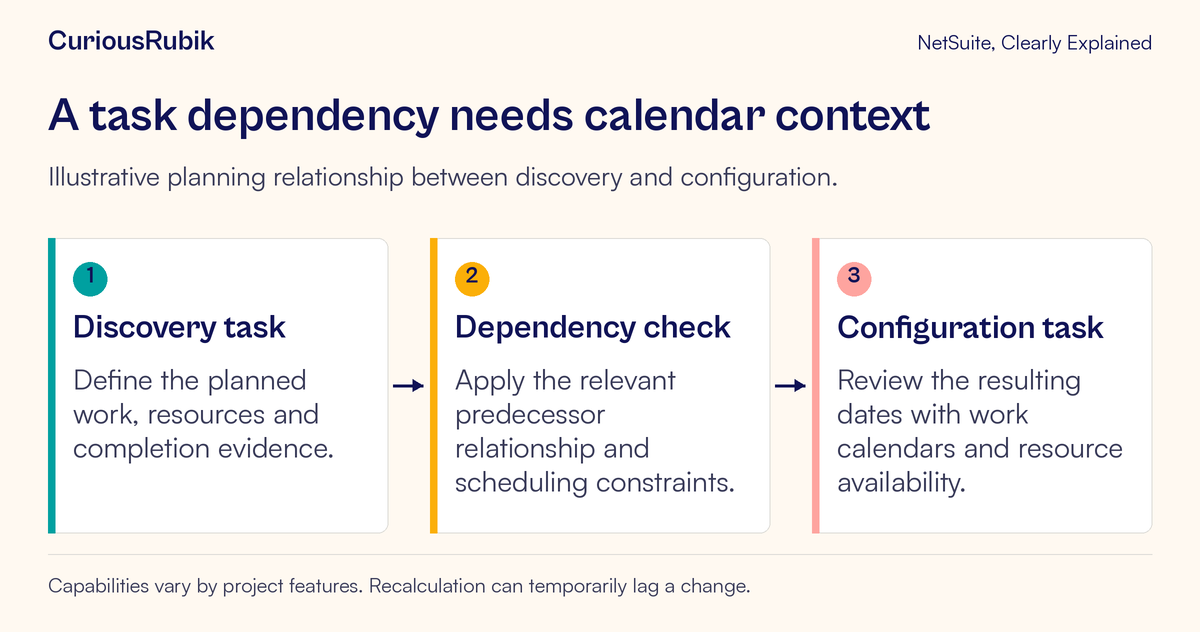 Discovery connects to configuration through a predecessor check that includes calendars, constraints and resource availability.