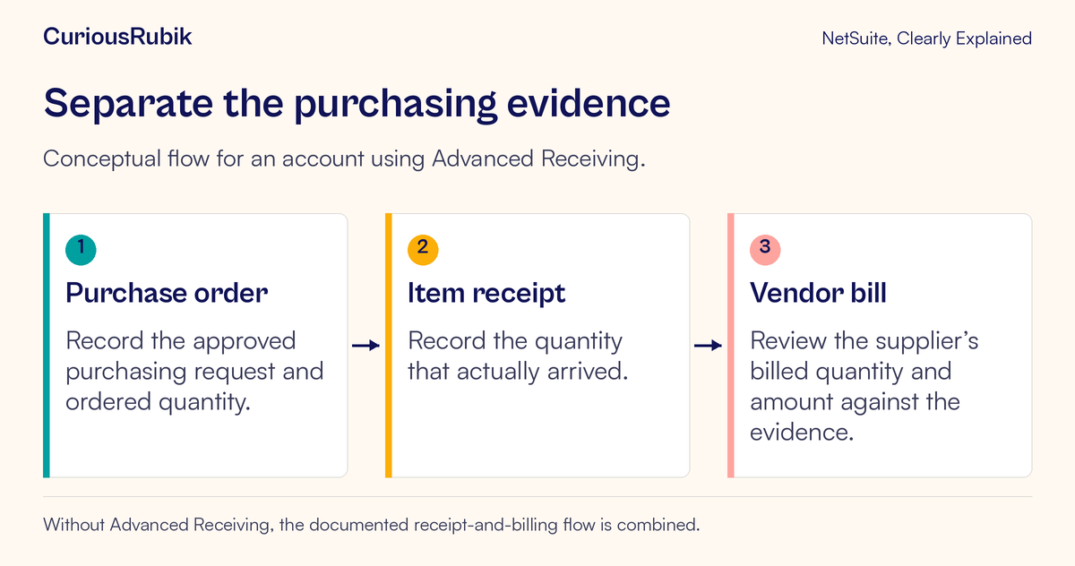 With Advanced Receiving, a purchase order, item receipt and vendor bill provide separate evidence.