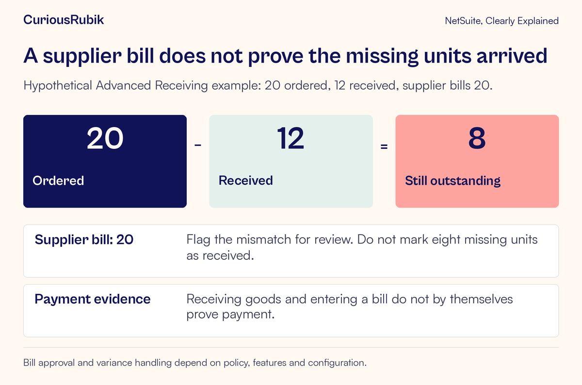 Twenty ordered minus twelve received leaves eight outstanding, while a bill for twenty needs separate review.