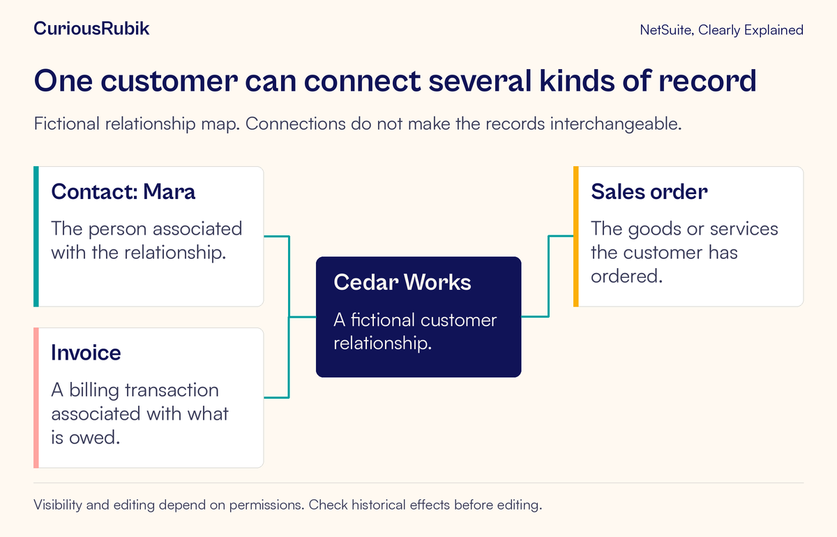 A fictional customer connects to a contact, a sales order and an invoice, each with a different business meaning.