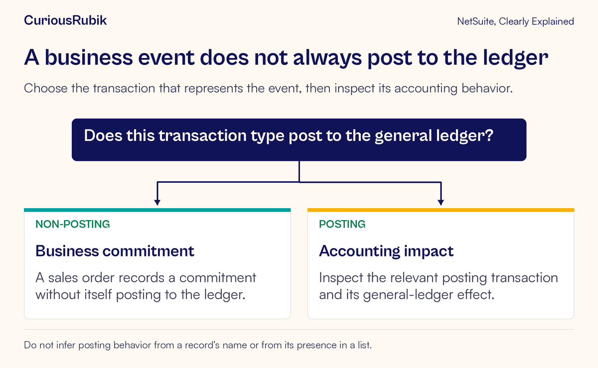 Transaction types branch into non-posting business commitments and posting accounting events.
