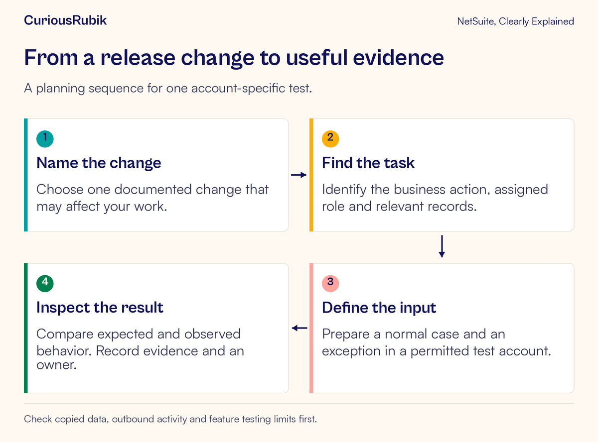 Flow from a release change through an affected task and test inputs to observed evidence.