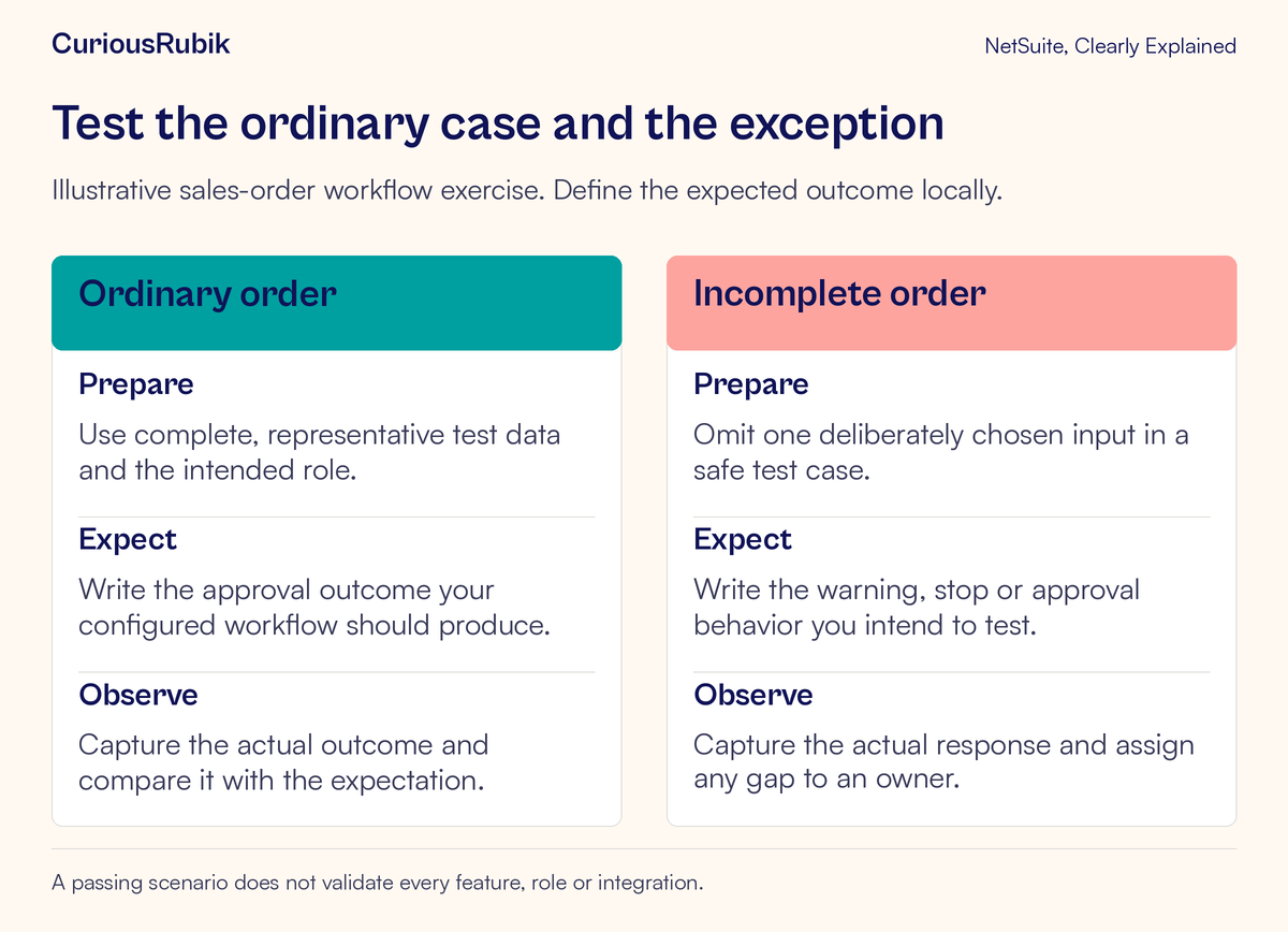 Two test cases compare a complete sales order with a deliberately incomplete order. Each specifies inputs, expectation and observation.
