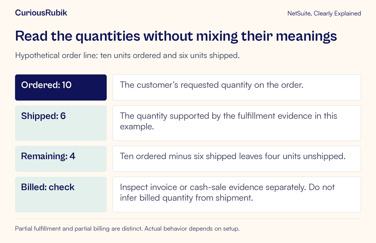 Illustrative ledger shows ten ordered, six shipped and four remaining, while billed quantity requires separate evidence.