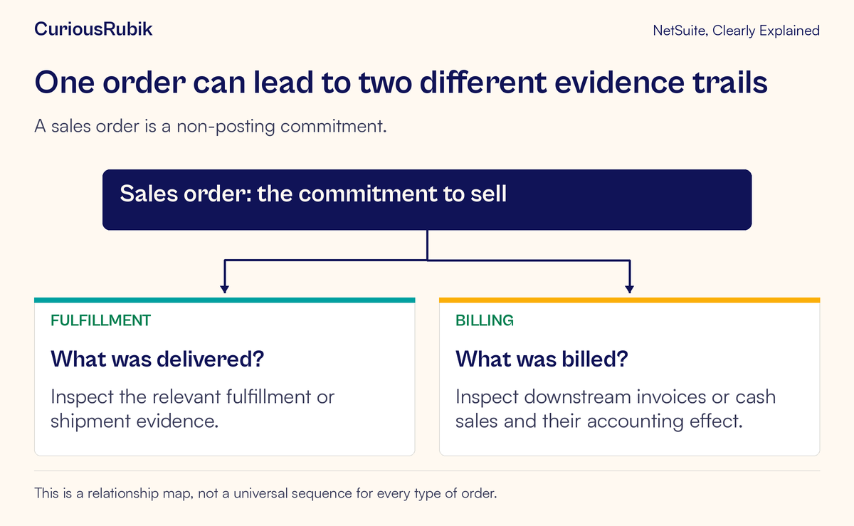 A sales order branches to separate fulfillment evidence and billing evidence without assuming a universal sequence.
