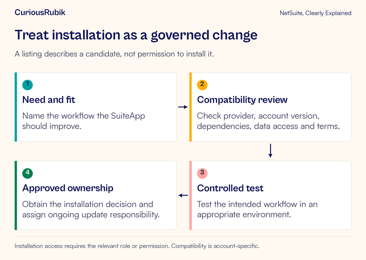A SuiteApp need leads to compatibility and access review, a controlled test and an approved ownership decision.