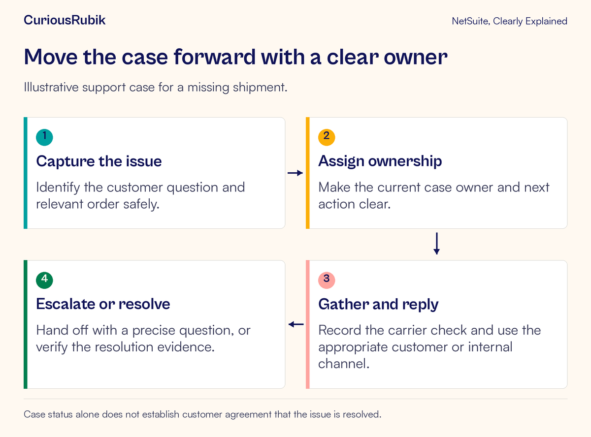 A missing-shipment case moves from issue capture to ownership, evidence and a reply, then escalation or resolution.