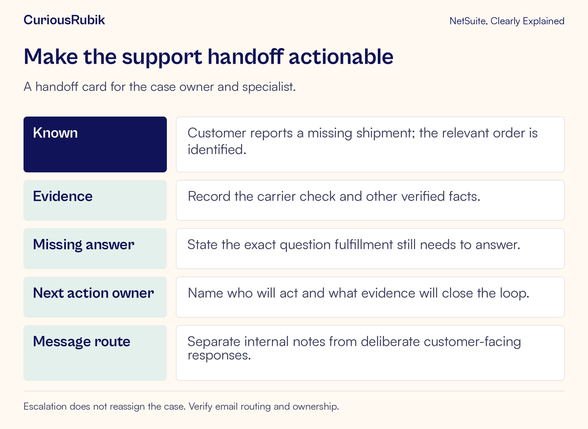 Support handoff fields record known facts, evidence, an unanswered question, next action owner and the correct message route.