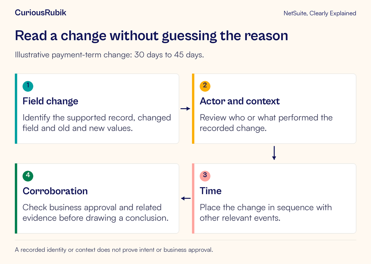 Sequence for checking a field change, actor or execution context, timing and separate business approval evidence.