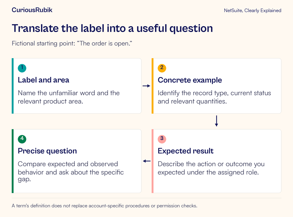 A vague term becomes a product-context example, an expected result and a record-specific support question.
