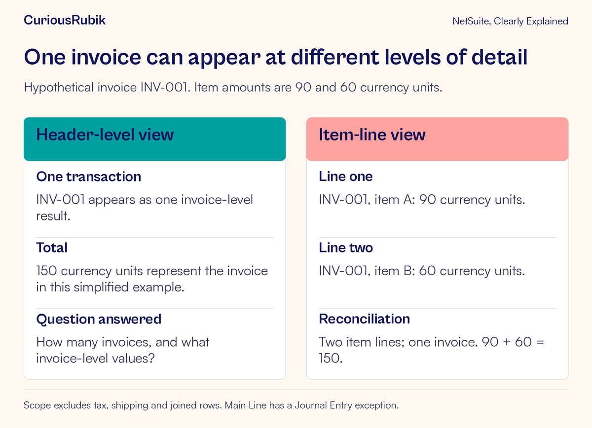 Header view shows one invoice totaling 150; item view shows 90 and 60, which reconcile to the same total.