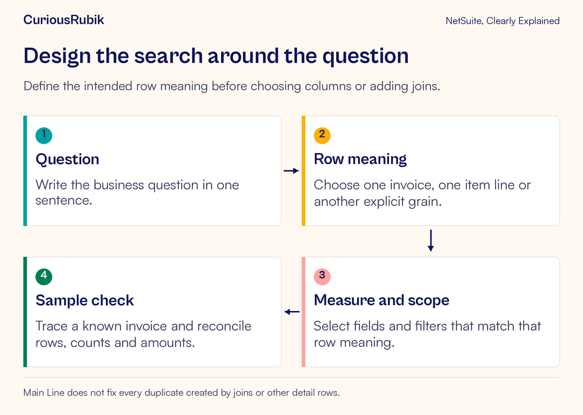 Search design links the question to row meaning, measures and filters, then a known-record reconciliation.