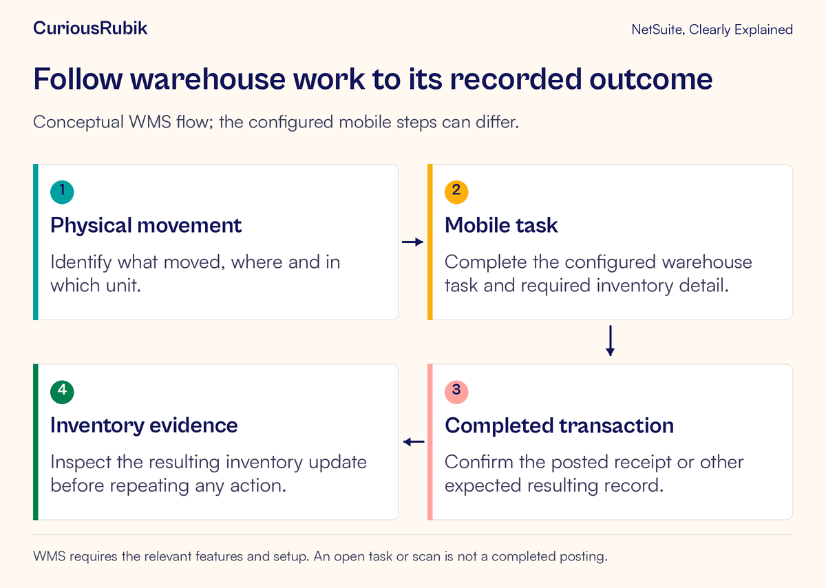 Physical movement leads through the WMS task to a completed transaction and verified inventory evidence.