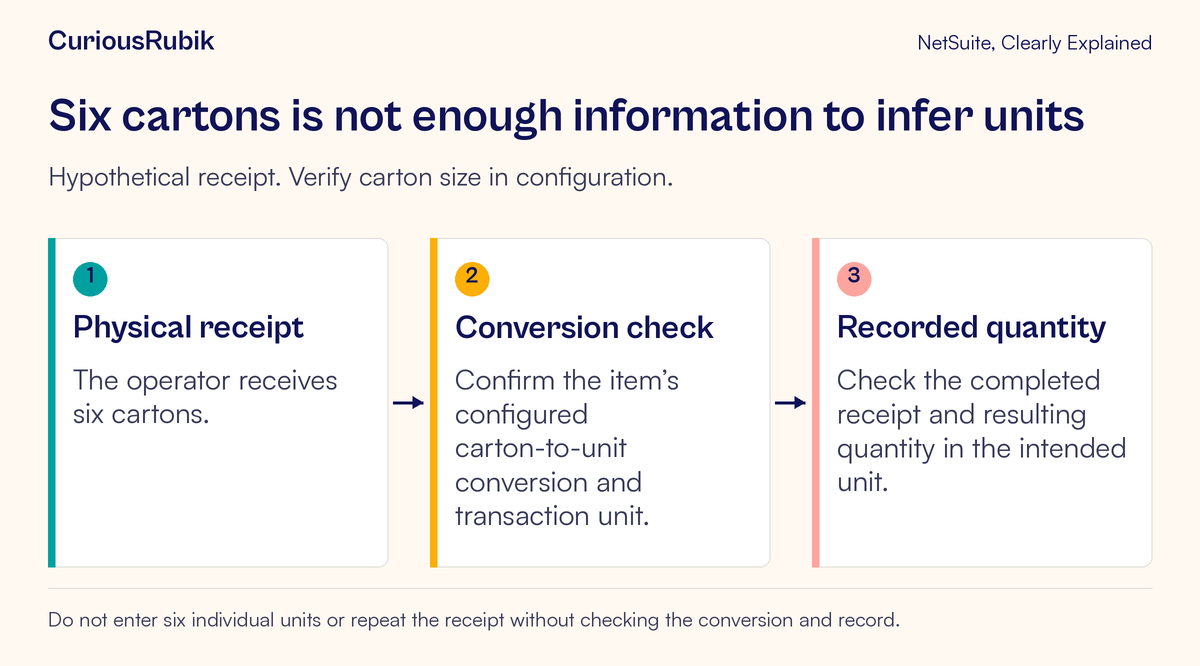 Six received cartons pass through an explicit unit-conversion check before the recorded inventory quantity is confirmed.