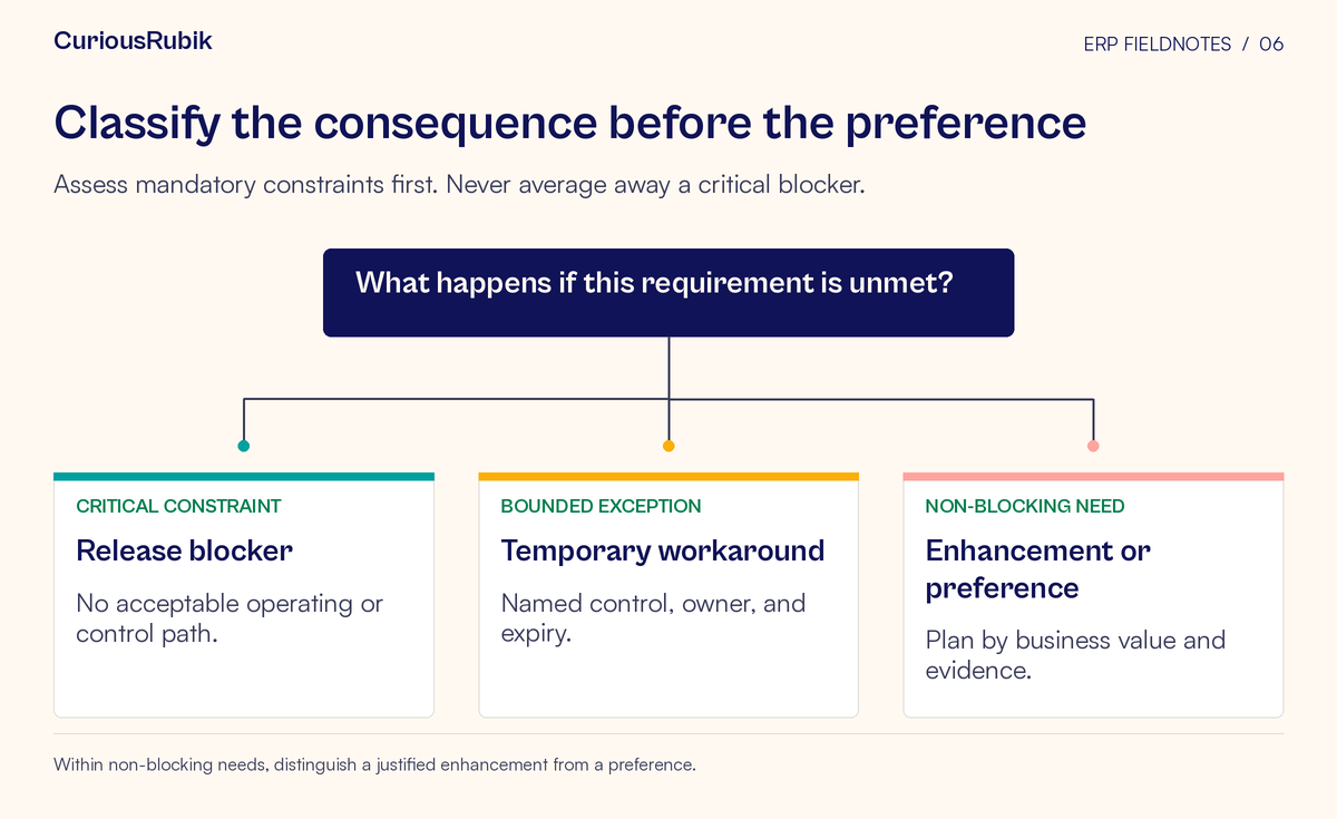 Decision diagram with paths for critical constraint → release blocker; bounded exception → temporary workaround; non-blocking need → enhancement or preference. Assess mandatory constraints first. Never average away a critical blocker.