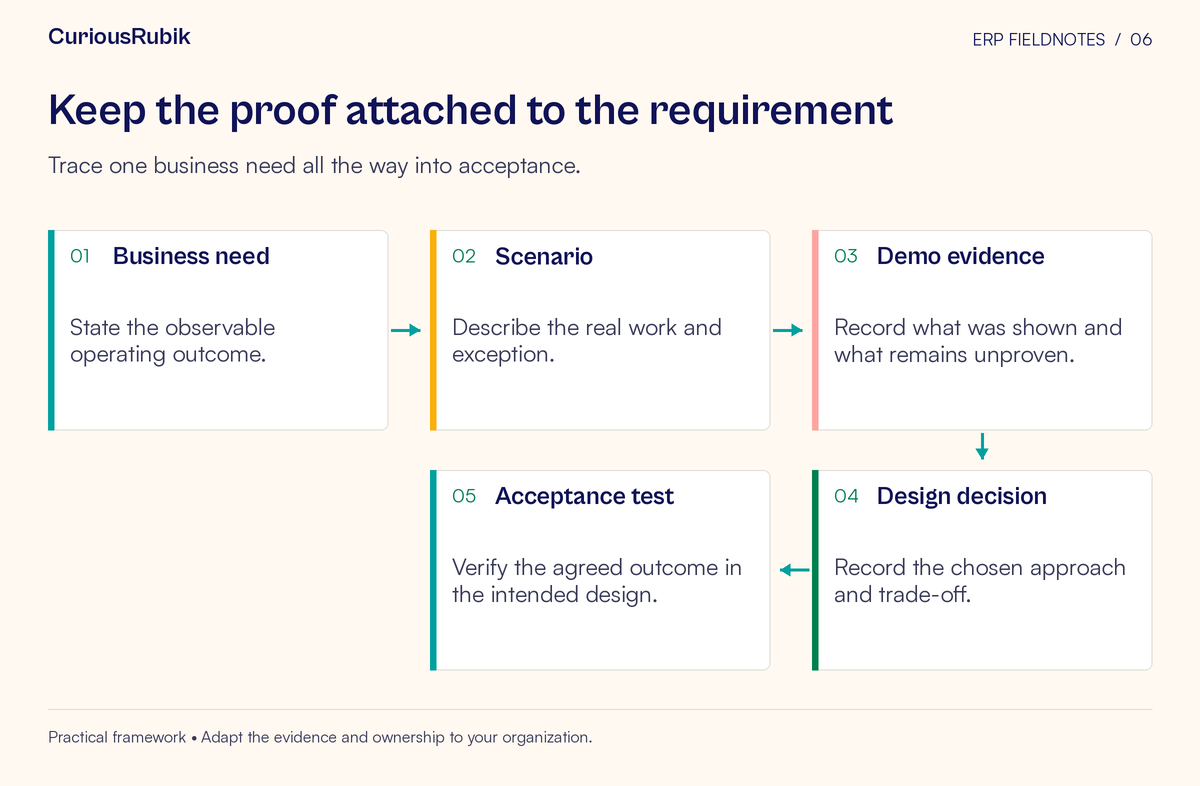 Process flow: Business need → Scenario → Demo evidence → Design decision → Acceptance test. Trace one business need all the way into acceptance.