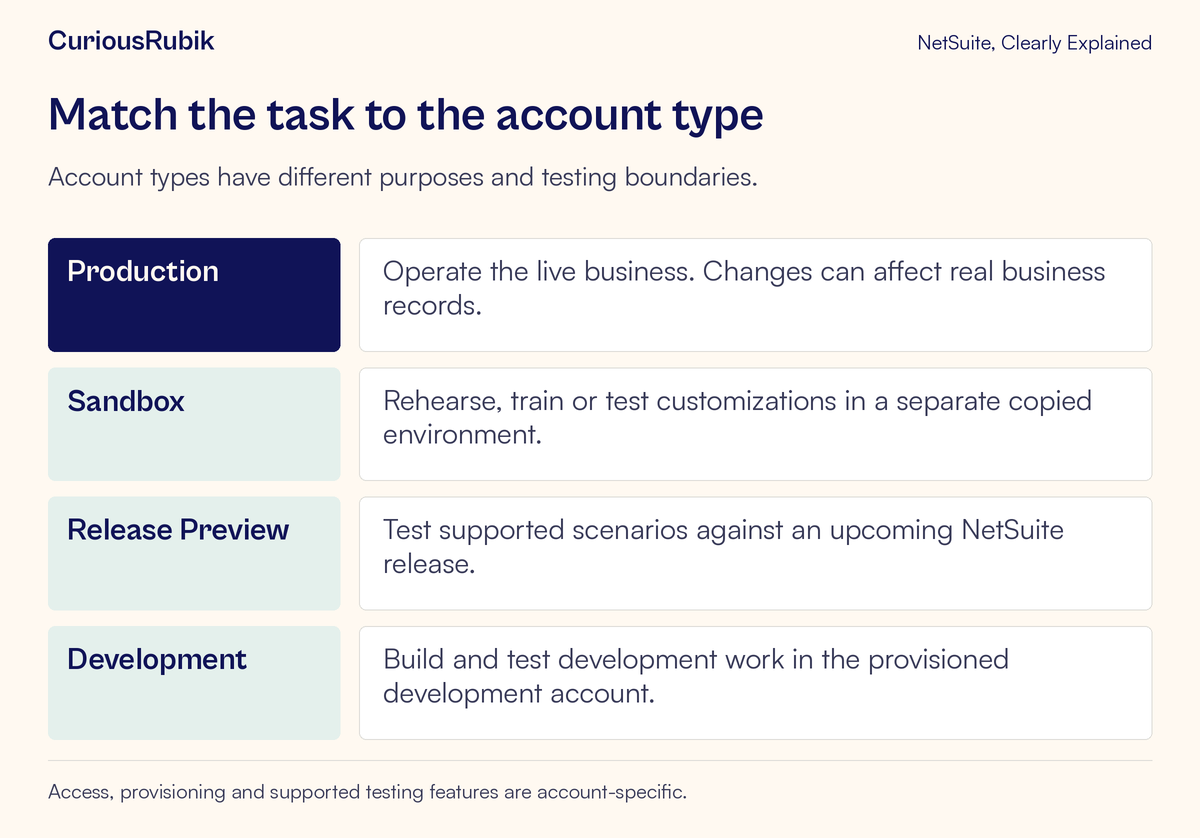 Task-to-account map for live operations, sandbox rehearsal, release testing and development.