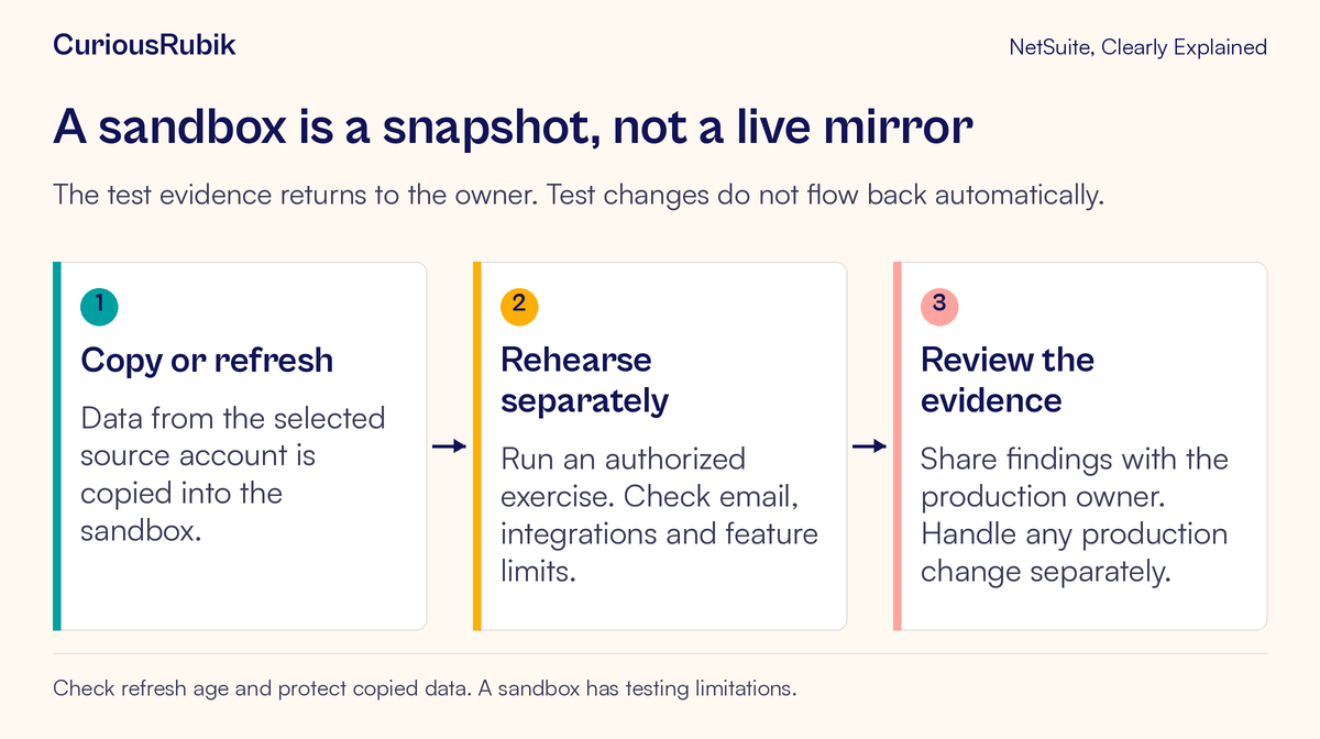 A selected source account is copied into a sandbox for separate rehearsal and evidence review, without an automatic return of test changes.