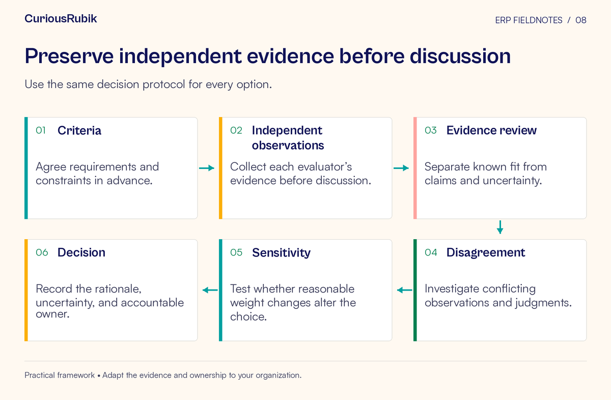 Process flow: Criteria → Independent observations → Evidence review → Disagreement → Sensitivity → Decision. Use the same decision protocol for every option.