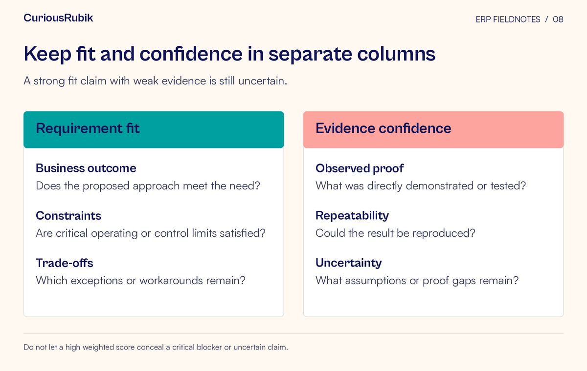 Side-by-side comparison of requirement fit and evidence confidence. Topics: Business outcome, Constraints, Trade-offs, and Observed proof, Repeatability, Uncertainty.