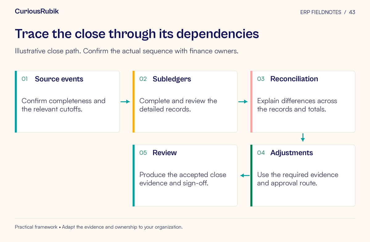 Process flow: Source events → Subledgers → Reconciliation → Adjustments → Review. Illustrative close path. Confirm the actual sequence with finance owners.
