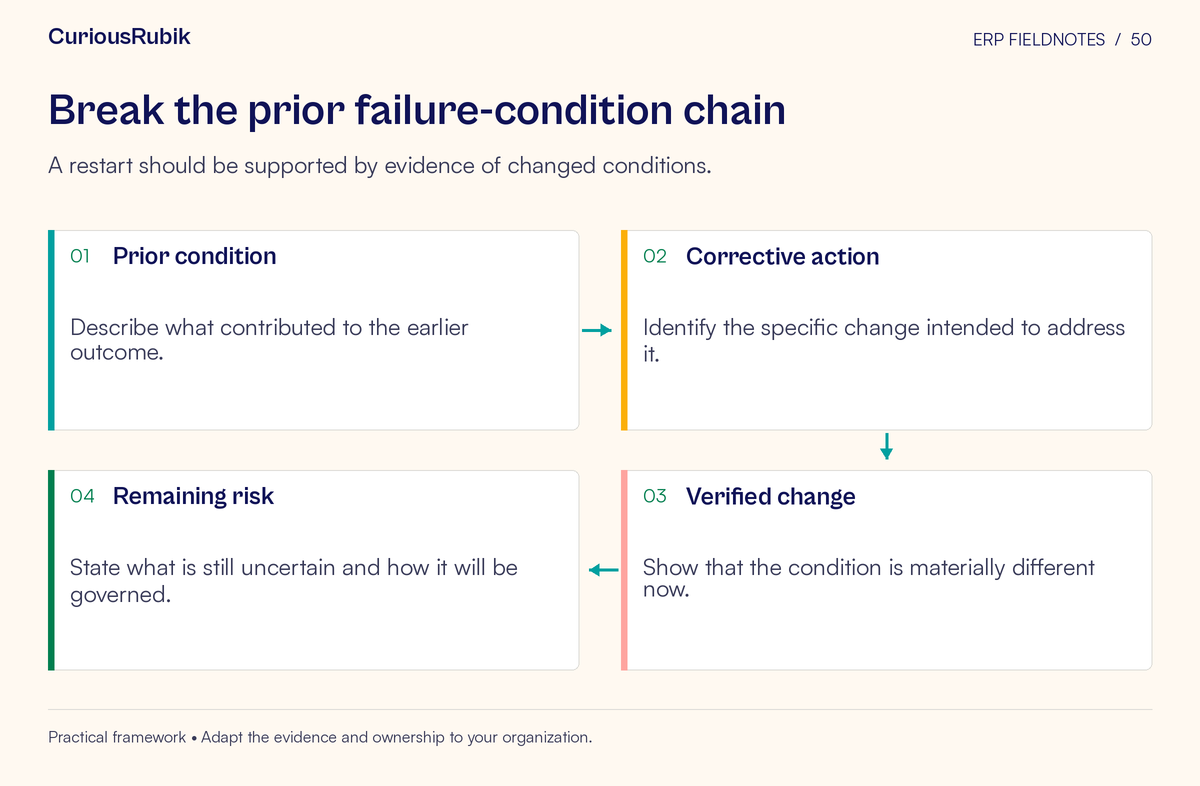 Process flow: Prior condition → Corrective action → Verified change → Remaining risk. A restart should be supported by evidence of changed conditions.