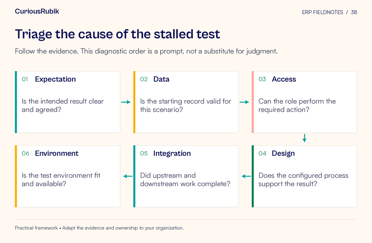 Process flow: Expectation → Data → Access → Design → Integration → Environment. Follow the evidence. This diagnostic order is a prompt, not a substitute for judgment.