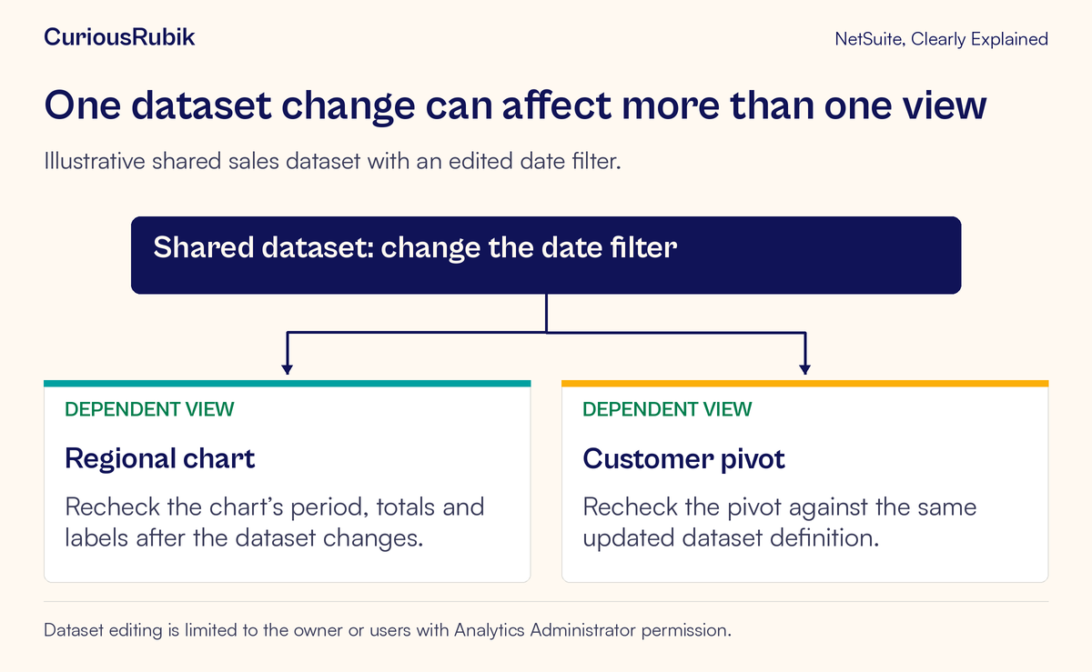 Changing a shared dataset date filter affects the regional chart and customer pivot that depend on it.
