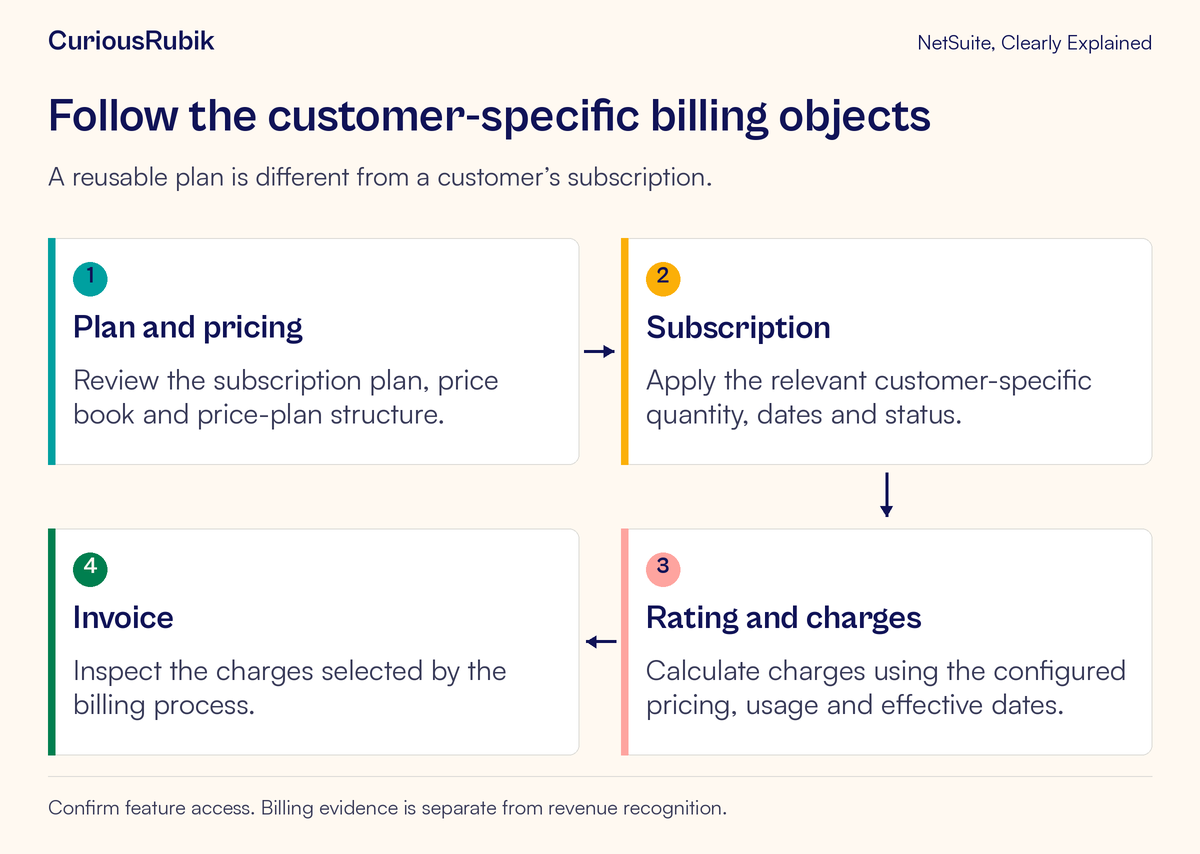 Plan and pricing feed a customer subscription, which is rated into charges for invoicing.