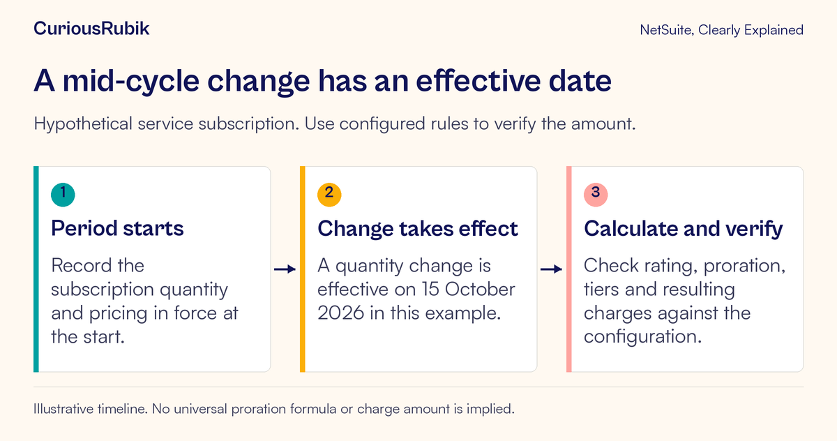 A service billing period contains a quantity change effective 15 October 2026, followed by a configuration-specific rating check.