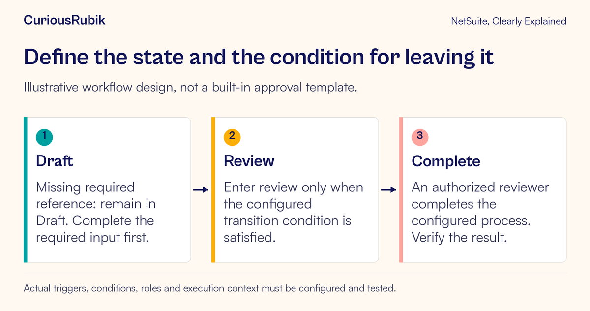 A conceptual Draft, Review and Complete workflow remains in Draft when a required reference is missing.