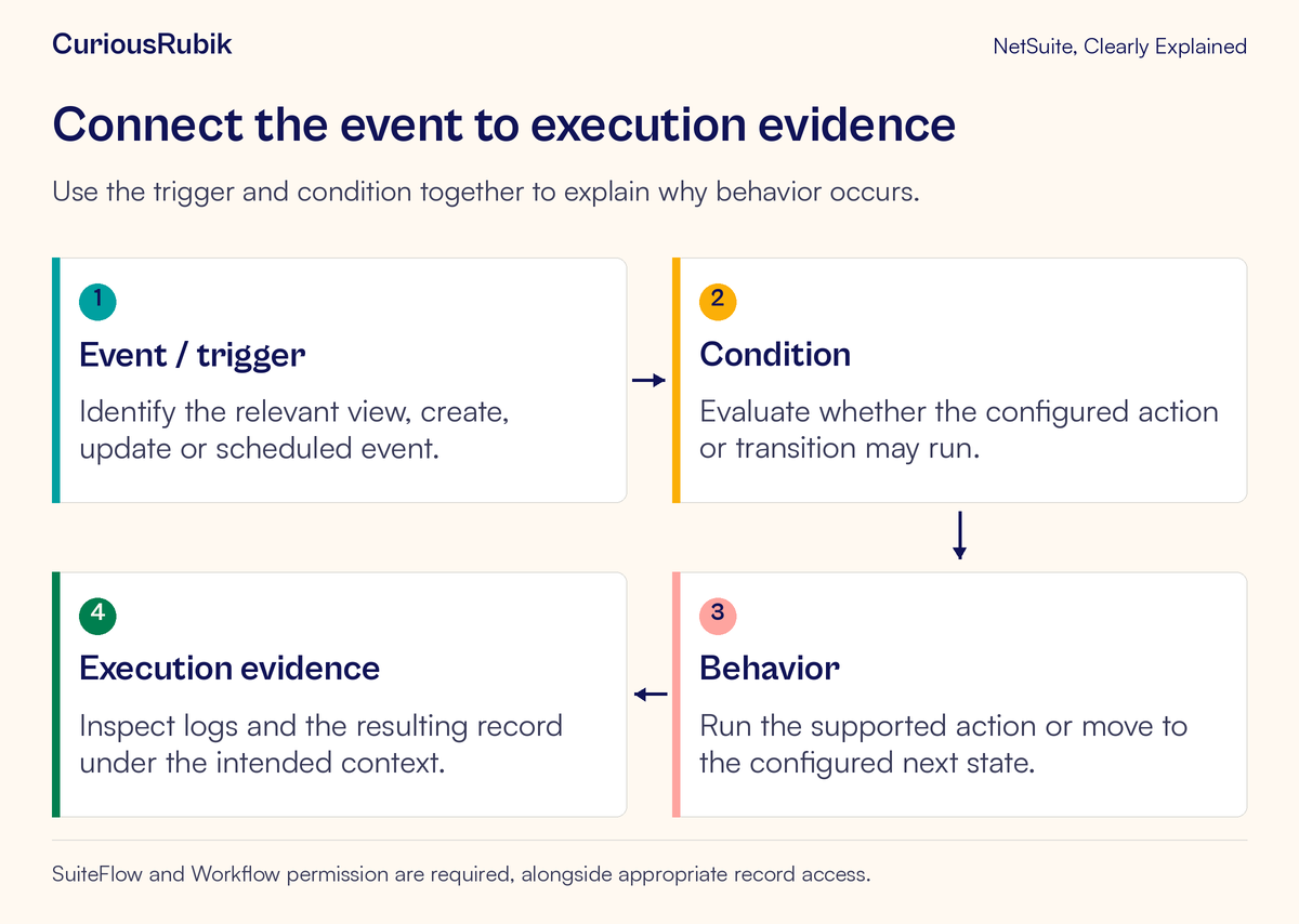 An event and condition determine an action or transition, whose result is checked through execution evidence.